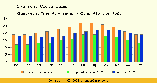Klimadiagramm Costa Calma (Wassertemperatur, Temperatur)