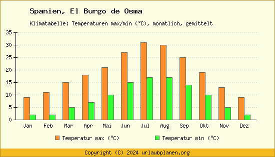 Klimadiagramm El Burgo de Osma (Wassertemperatur, Temperatur)