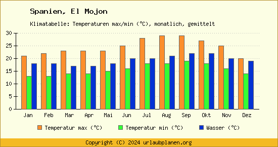 Klimadiagramm El Mojon (Wassertemperatur, Temperatur)