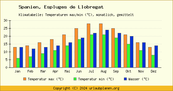 Klimadiagramm Espluges de Llobregat (Wassertemperatur, Temperatur)