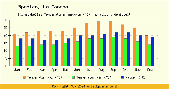 Klimadiagramm La Concha (Wassertemperatur, Temperatur)
