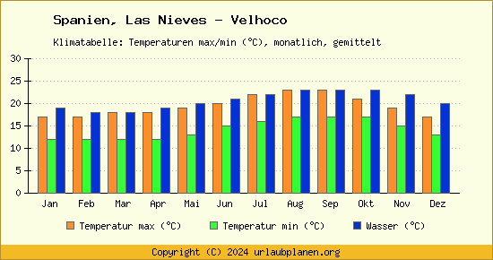 Klimadiagramm Las Nieves   Velhoco (Wassertemperatur, Temperatur)