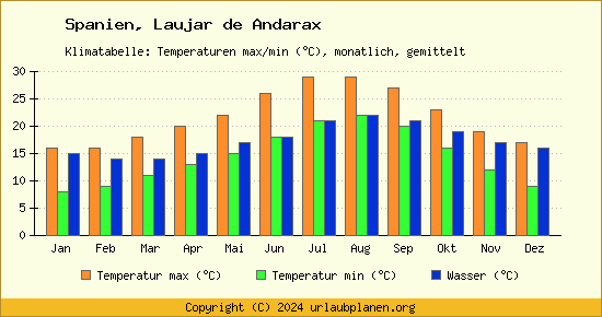 Klimadiagramm Laujar de Andarax (Wassertemperatur, Temperatur)