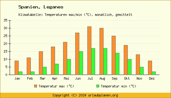 Klimadiagramm Leganes (Wassertemperatur, Temperatur)