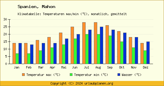 Klimadiagramm Mahon (Wassertemperatur, Temperatur)