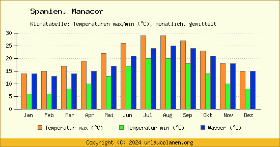 Klimadiagramm Manacor (Wassertemperatur, Temperatur)