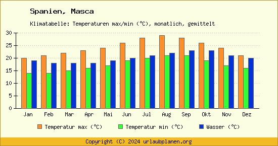 Klimadiagramm Masca (Wassertemperatur, Temperatur)