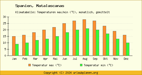 Klimadiagramm Matalascanas (Wassertemperatur, Temperatur)