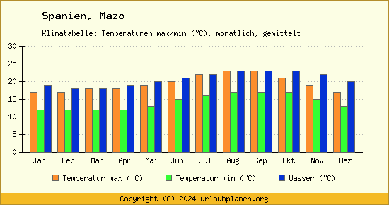Klimadiagramm Mazo (Wassertemperatur, Temperatur)