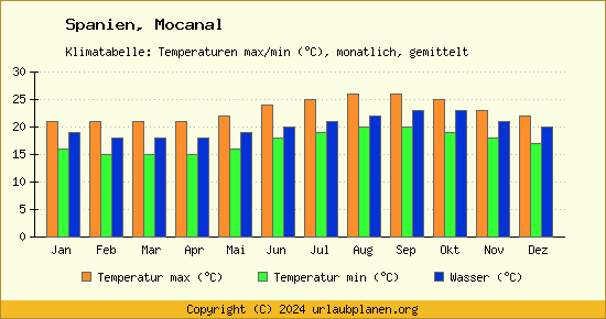 Klimadiagramm Mocanal (Wassertemperatur, Temperatur)