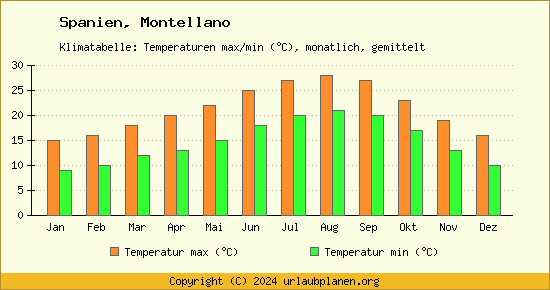 Klimadiagramm Montellano (Wassertemperatur, Temperatur)