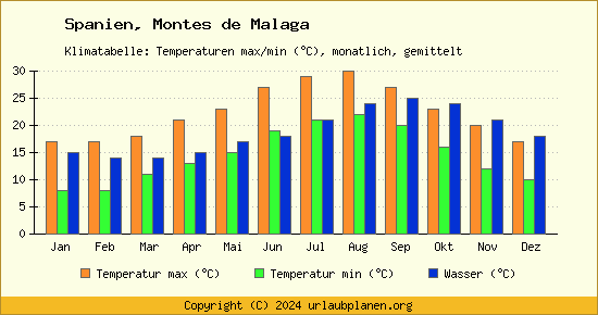 Klimadiagramm Montes de Malaga (Wassertemperatur, Temperatur)