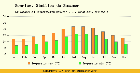 Klimadiagramm Olmillos de Sasamon (Wassertemperatur, Temperatur)