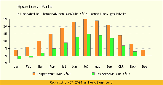 Klimadiagramm Pals (Wassertemperatur, Temperatur)