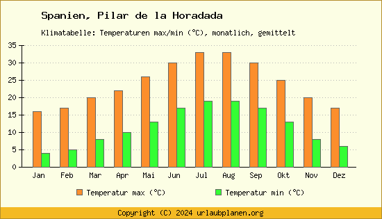 Klimadiagramm Pilar de la Horadada (Wassertemperatur, Temperatur)