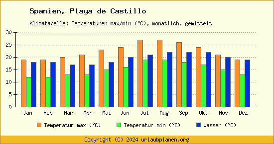 Klimadiagramm Playa de Castillo (Wassertemperatur, Temperatur)