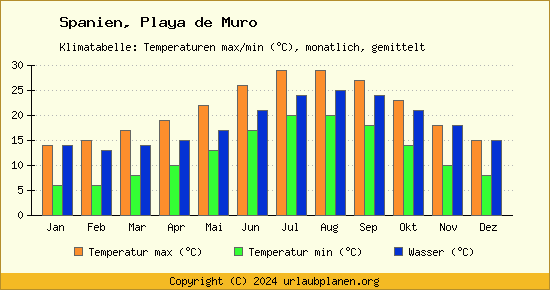 Klimadiagramm Playa de Muro (Wassertemperatur, Temperatur)