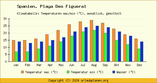 Klimadiagramm Playa Des Figueral (Wassertemperatur, Temperatur)