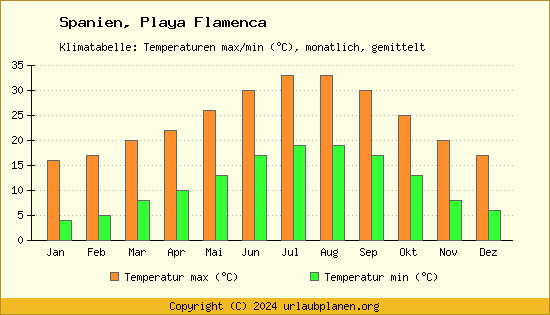 Klimadiagramm Playa Flamenca (Wassertemperatur, Temperatur)