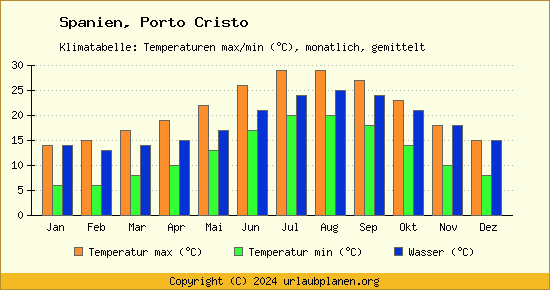 Klimadiagramm Porto Cristo (Wassertemperatur, Temperatur)