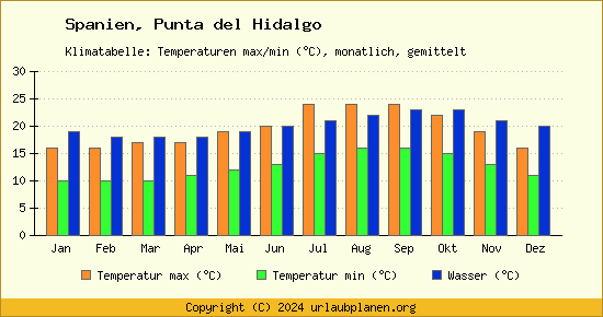 Klimadiagramm Punta del Hidalgo (Wassertemperatur, Temperatur)