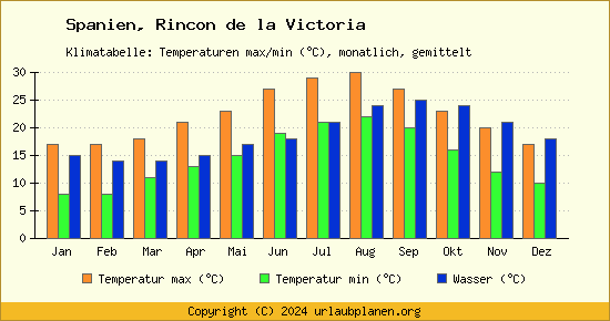 Klimadiagramm Rincon de la Victoria (Wassertemperatur, Temperatur)