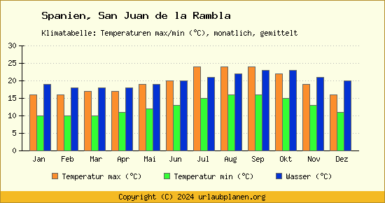 Klimadiagramm San Juan de la Rambla (Wassertemperatur, Temperatur)