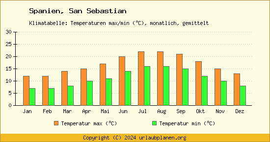 Klimadiagramm San Sebastian (Wassertemperatur, Temperatur)