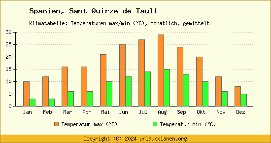 Klimadiagramm Sant Quirze de Taull (Wassertemperatur, Temperatur)