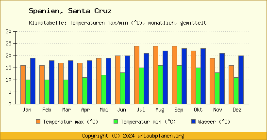 Klimadiagramm Santa Cruz (Wassertemperatur, Temperatur)