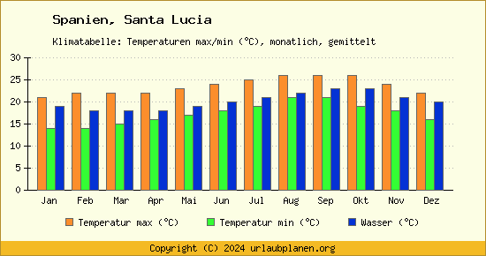 Klimadiagramm Santa Lucia (Wassertemperatur, Temperatur)