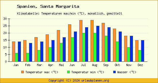 Klimadiagramm Santa Margarita (Wassertemperatur, Temperatur)