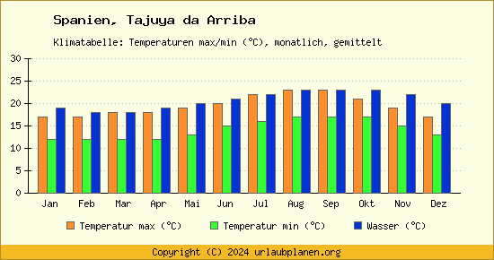 Klimadiagramm Tajuya da Arriba (Wassertemperatur, Temperatur)