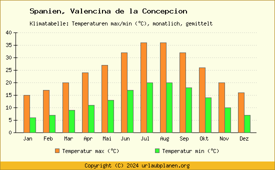 Klimadiagramm Valencina de la Concepcion (Wassertemperatur, Temperatur)