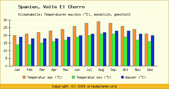 Klimadiagramm Valle El Chorro (Wassertemperatur, Temperatur)