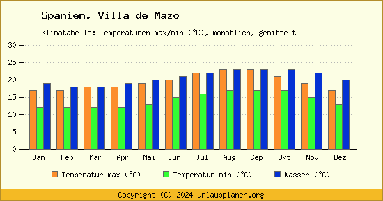 Klimadiagramm Villa de Mazo (Wassertemperatur, Temperatur)