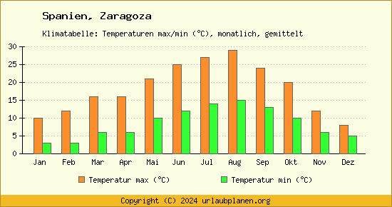 Klimadiagramm Zaragoza (Wassertemperatur, Temperatur)
