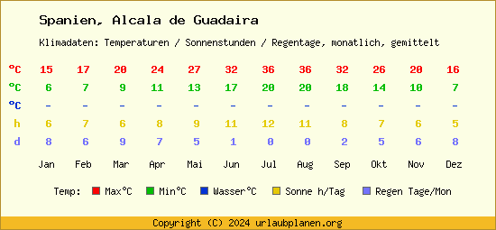 Klimatabelle Alcala de Guadaira (Spanien)