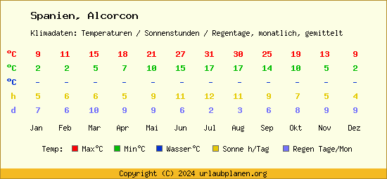 Klimatabelle Alcorcon (Spanien)