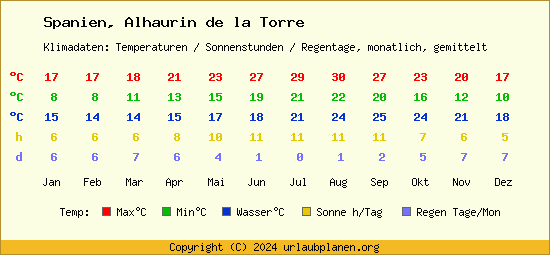 Klimatabelle Alhaurin de la Torre (Spanien)