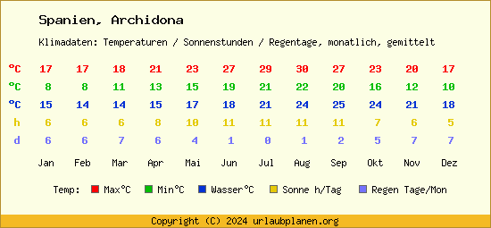 Klimatabelle Archidona (Spanien)