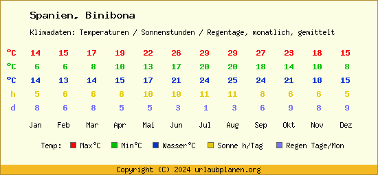 Klimatabelle Binibona (Spanien)