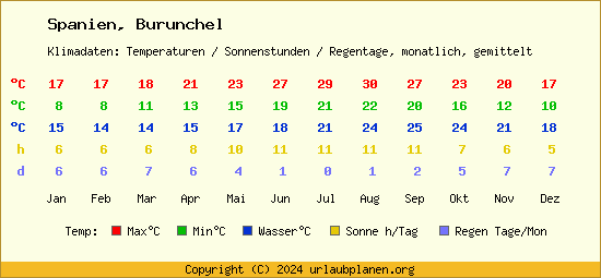Klimatabelle Burunchel (Spanien)