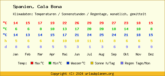 Klimatabelle Cala Bona (Spanien)