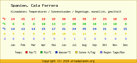 Klimatabelle Cala Ferrera (Spanien)