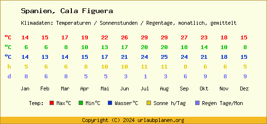 Klimatabelle Cala Figuera (Spanien)