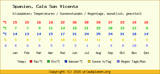 Klimatabelle Cala San Vicente (Spanien)