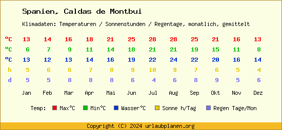 Klimatabelle Caldas de Montbui (Spanien)