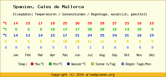 Klimatabelle Cales de Mallorca (Spanien)