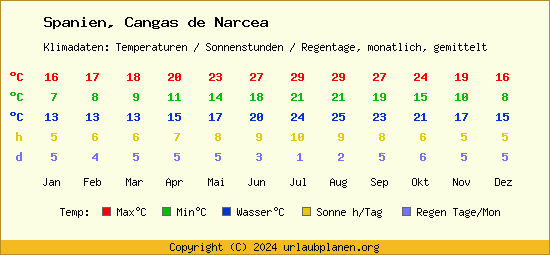 Klimatabelle Cangas de Narcea (Spanien)
